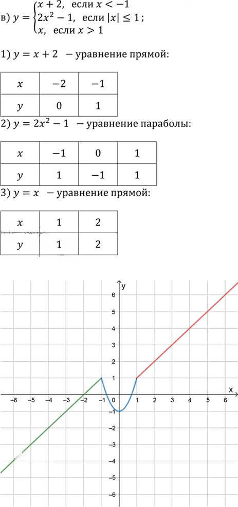 Иллюстрация к решению «Упр.2.67 ГДЗ Дорофеев Суворова 9 класс (Алгебра)», 3