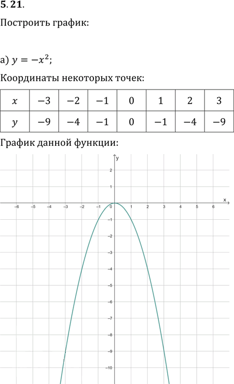 Иллюстрация к решению «Упр.5.21 ГДЗ Дорофеев Суворова 8 класс (Алгебра)», 1