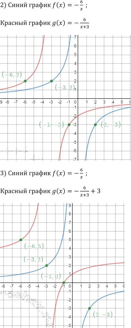 Иллюстрация к решению «Упр.892 ГДЗ Мерзляк 9 класс (Алгебра)», 5
