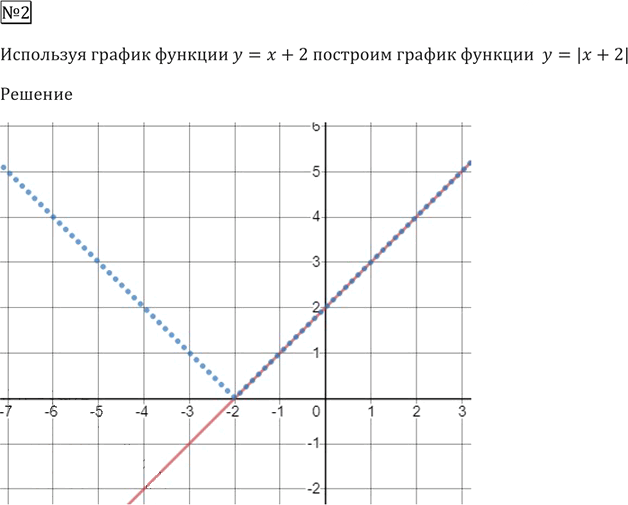 Иллюстрация к решению «Упражнения на стр.108 ГДЗ Мерзляк 9 класс (Алгебра)», 3