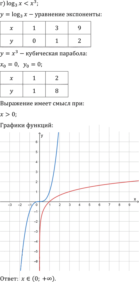 Иллюстрация к решению «Упр.57.24 ГДЗ Мордкович 10-11 класс (Алгебра)», 3