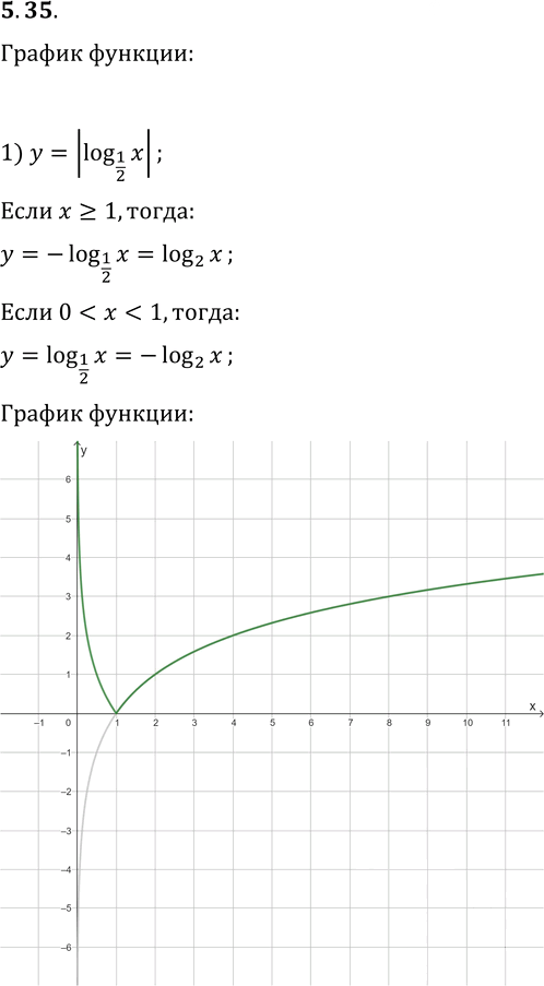 Иллюстрация к решению «Упр.5.35 ГДЗ Мерзляк 11 класс Базовый уровень (Алгебра)», 1