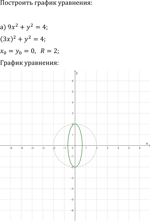 Иллюстрация к решению «Упр.456 ГДЗ Макарычев Миндюк 9 класс (Углубленный) (Алгебра)», 2