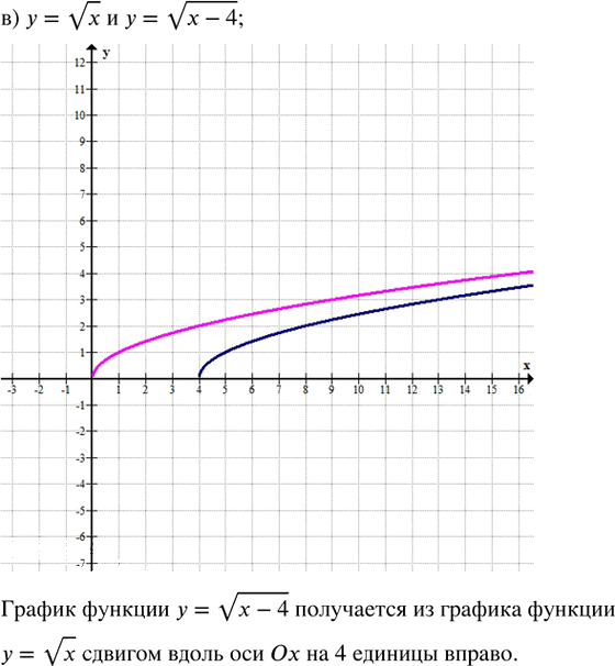 Иллюстрация к решению «Упр.26.2 ГДЗ Мордкович Семенов 8 класс (Алгебра)», 4
