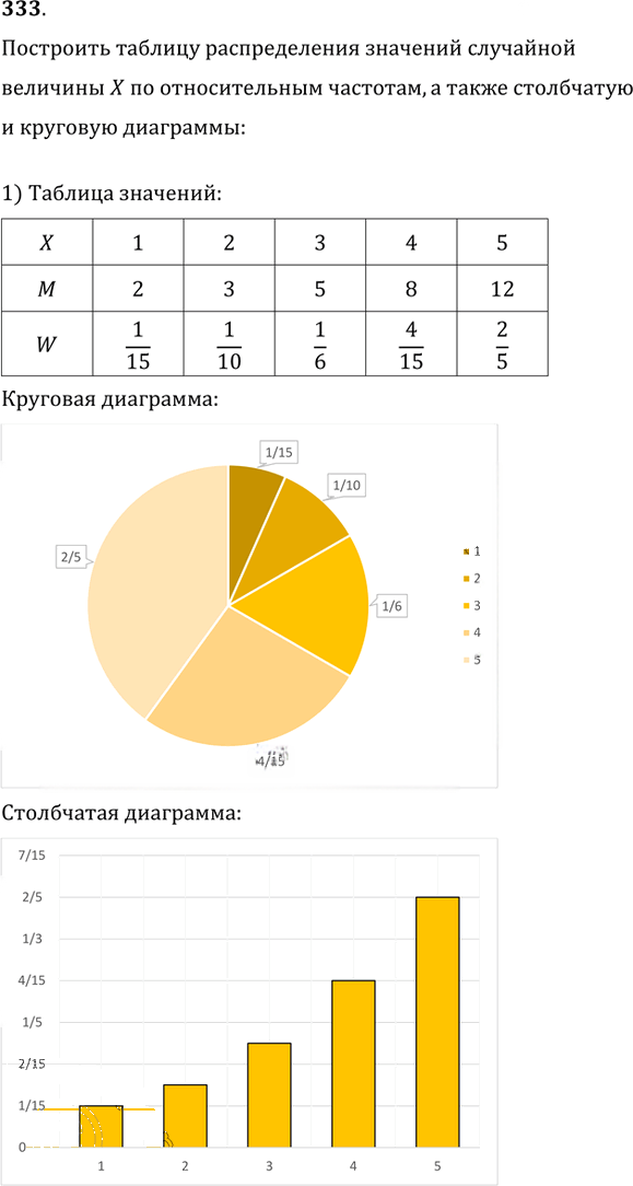 Иллюстрация к решению «Упр.333 ГДЗ Колягин Ткачёва 9 класс (Алгебра)», 1