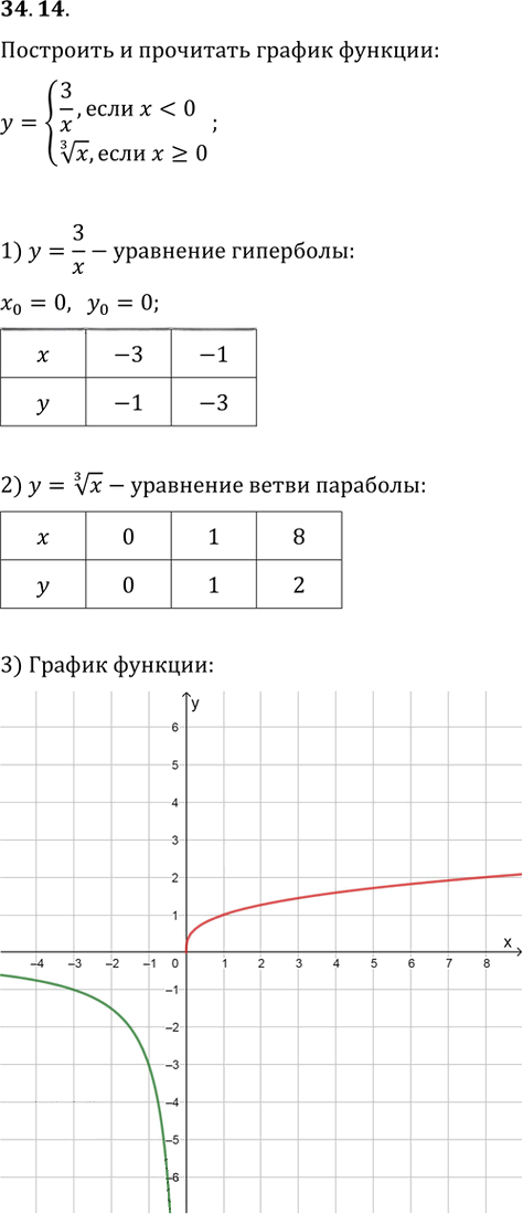 Иллюстрация к решению «Упр.34.14 ГДЗ Мордкович 10-11 класс (Алгебра)», 1