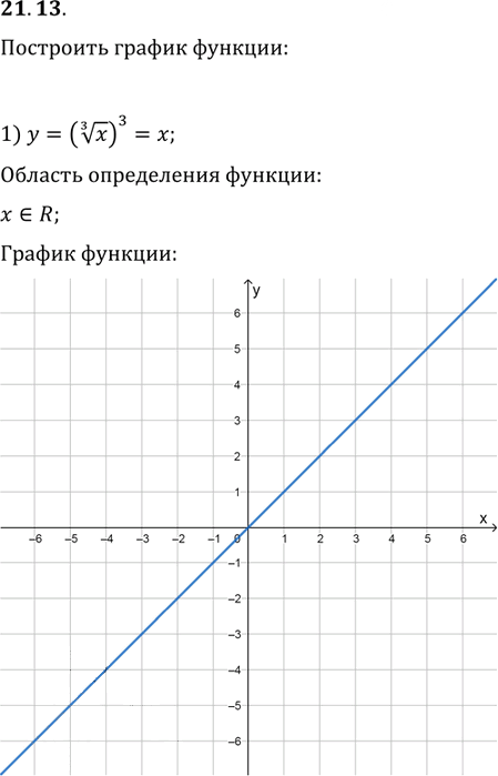 Иллюстрация к решению «Упр.21.13 ГДЗ Мерзляк Поляков 9 класс (Алгебра)», 1