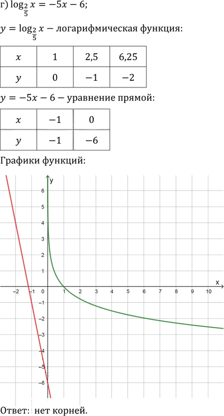 Иллюстрация к решению «Упр.42.23 ГДЗ Мордкович 10-11 класс (Алгебра)», 4