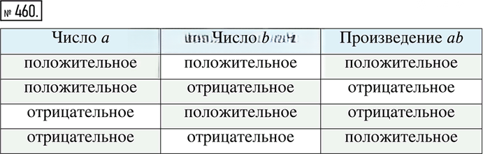 Иллюстрация к решению «Упр.460 Рабочая тетрадь №3 ГДЗ Мерзляк Полонский 6 класс (Математика)», 1