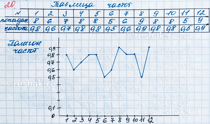 Иллюстрация к решению «Упр.20 ГДЗ Бунимович Булычев 10 класс (Алгебра)», 1