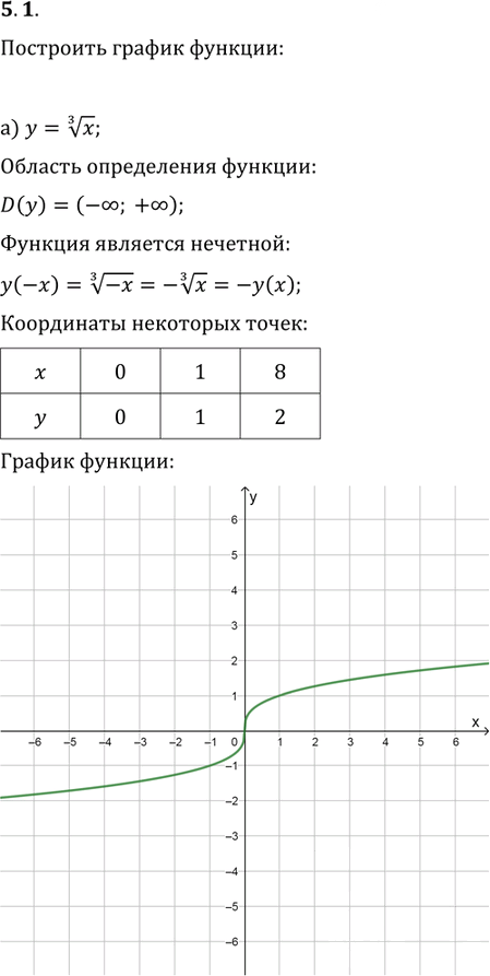 Иллюстрация к решению «Упр.5.1 ГДЗ Мордковича 11 класс профильный уровень (Алгебра)», 1