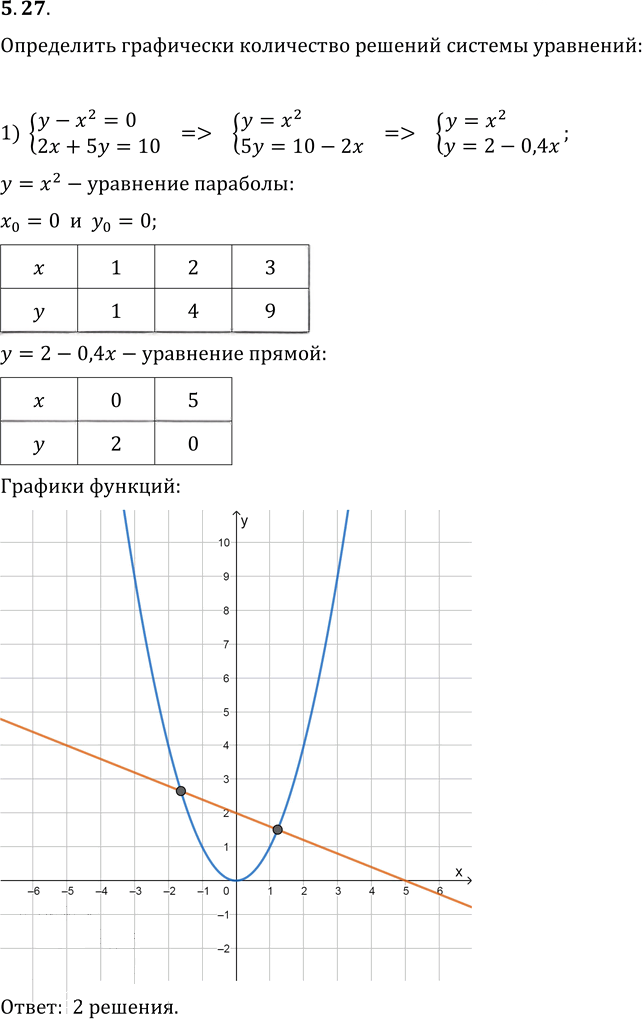 Иллюстрация к решению «Упр.5.27 ГДЗ Мерзляк 10 класс Базовый уровень (Алгебра)», 1