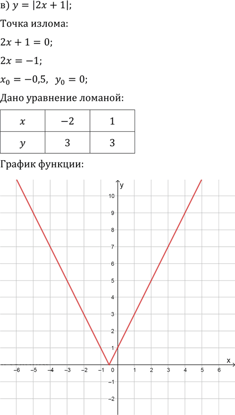 Иллюстрация к решению «Упр.1029 ГДЗ Никольский Потапов 9 класс (Алгебра)», 3