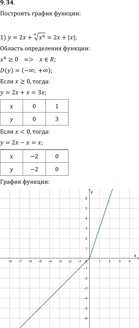 Иллюстрация к решению «Упр.9.34 ГДЗ Мерзляк 10 класс Базовый уровень (Алгебра)», 1