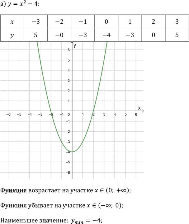 Иллюстрация к решению «Упр.2.42 ГДЗ Дорофеев Суворова 9 класс (Алгебра)», 1