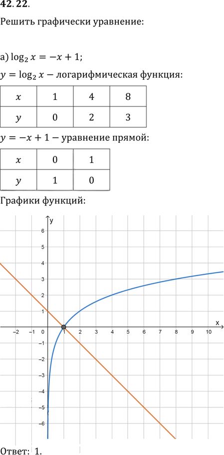 Иллюстрация к решению «Упр.42.22 ГДЗ Мордкович 10-11 класс (Алгебра)», 1