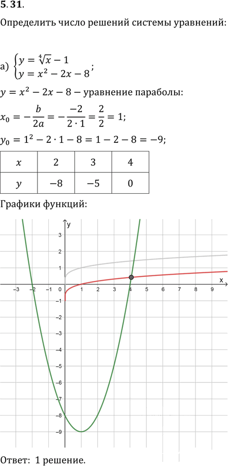 Иллюстрация к решению «Упр.5.31 ГДЗ Мордковича 11 класс профильный уровень (Алгебра)», 1