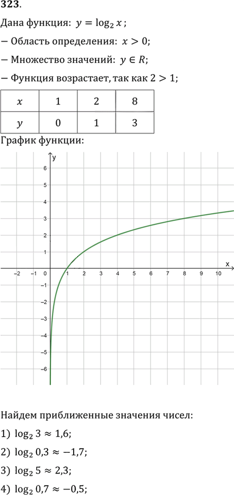 Иллюстрация к решению «Упр.323 ГДЗ Алимов 10-11 класс (Алгебра)», 1