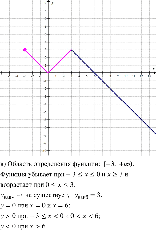 Иллюстрация к решению «Упр.9.19 ГДЗ Мордкович Семенов 8 класс (Алгебра)», 2