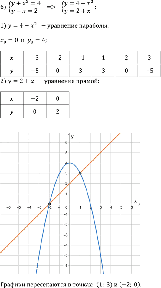 Иллюстрация к решению «Упр.3.103 ГДЗ Дорофеев Суворова 9 класс (Алгебра)», 2