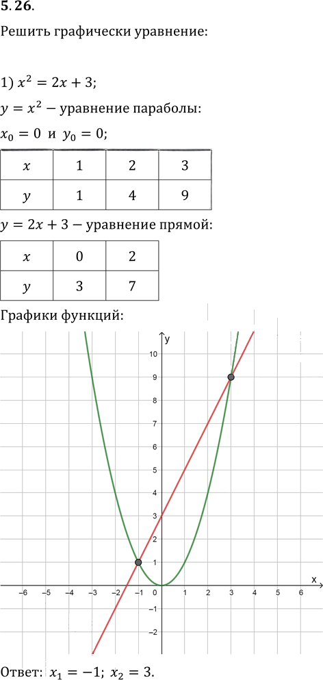 Иллюстрация к решению «Упр.5.26 ГДЗ Мерзляк 10 класс Базовый уровень (Алгебра)», 1