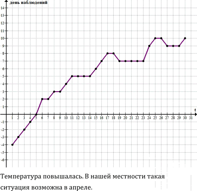 Иллюстрация к решению «Упр.5.2 ГДЗ Дорофеев Суворова 8 класс (Алгебра)», 1