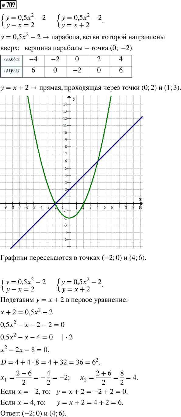 Иллюстрация к решению «Упр.709 ГДЗ Макарычев Миндюк 8 класс (Алгебра)», 1