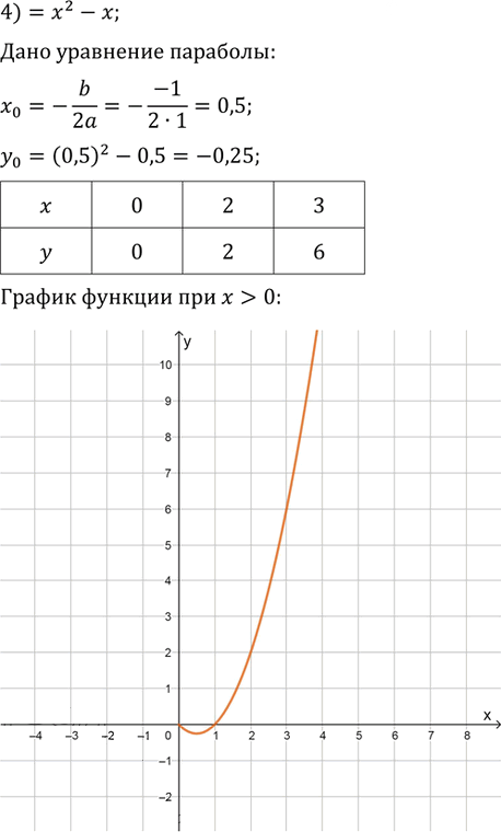 Иллюстрация к решению «Упр.120 ГДЗ Колягин Ткачёва 9 класс (Алгебра)», 7