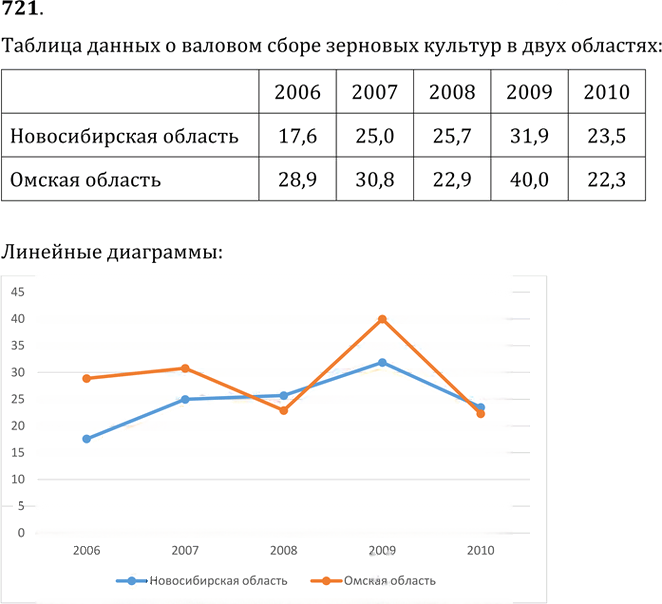 Иллюстрация к решению «Упр.721 ГДЗ Никольский Потапов 9 класс (Алгебра)», 1