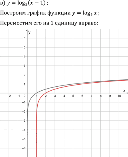 Иллюстрация к решению «Упр.42.14 ГДЗ Мордкович 10-11 класс (Алгебра)», 3