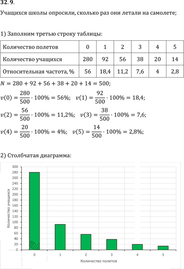 Иллюстрация к решению «Упр.32.9 ГДЗ Мерзляк Поляков 9 класс (Алгебра)», 1