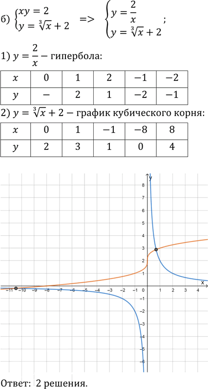 Иллюстрация к решению «Упр.14.20 ГДЗ Мордкович Александрова 9 класс (Алгебра)», 2