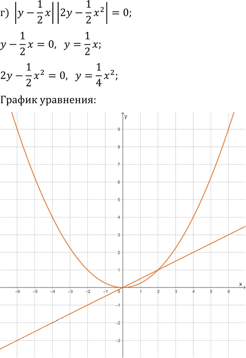 Иллюстрация к решению «Упр.487 ГДЗ Макарычев Миндюк 9 класс (Углубленный) (Алгебра)», 4
