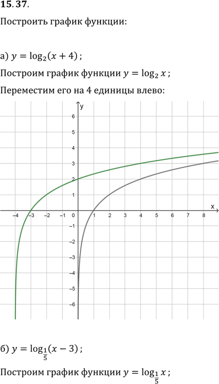 Иллюстрация к решению «Упр.15.37 ГДЗ Мордковича 11 класс профильный уровень (Алгебра)», 1