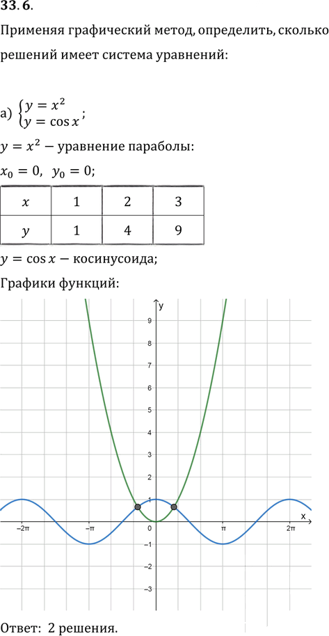 Иллюстрация к решению «Упр.33.6 ГДЗ Мордковича 11 класс профильный уровень (Алгебра)», 1