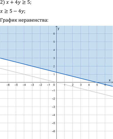 Иллюстрация к решению «Упр.15.4 ГДЗ Мерзляк Поляков 9 класс (Алгебра)», 2
