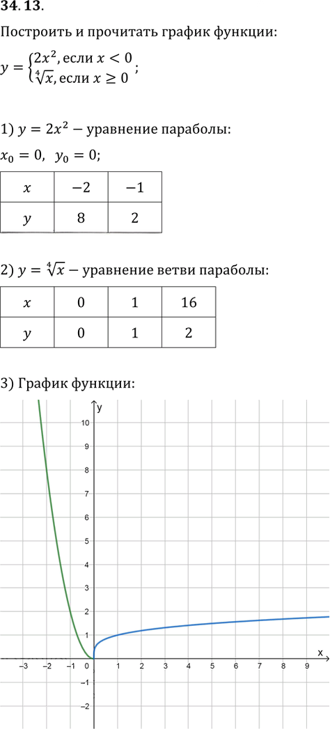 Иллюстрация к решению «Упр.34.13 ГДЗ Мордкович 10-11 класс (Алгебра)», 1