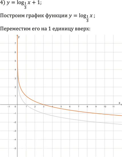 Иллюстрация к решению «Упр.5.26 ГДЗ Мерзляк 11 класс Углубленный уровень (Алгебра)», 4
