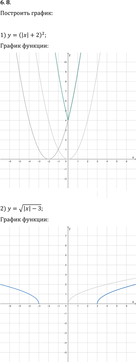 Иллюстрация к решению «Упр.6.8 ГДЗ Мерзляк 10 класс Углубленный уровень (Алгебра)», 1