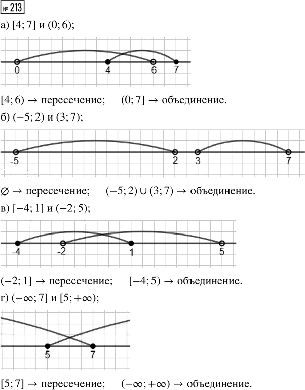 Иллюстрация к решению «Упр.213 Часть 1 ГДЗ Высоцкий Ященко 7-9 класс (Алгебра)», 1
