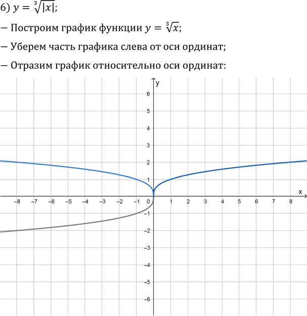 Иллюстрация к решению «Упр.8.25 ГДЗ Мерзляк 10 класс Базовый уровень (Алгебра)», 6