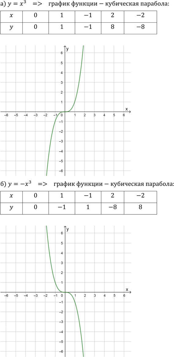 Иллюстрация к решению «Упр.12.1 ГДЗ Мордкович Александрова 9 класс (Алгебра)», 1