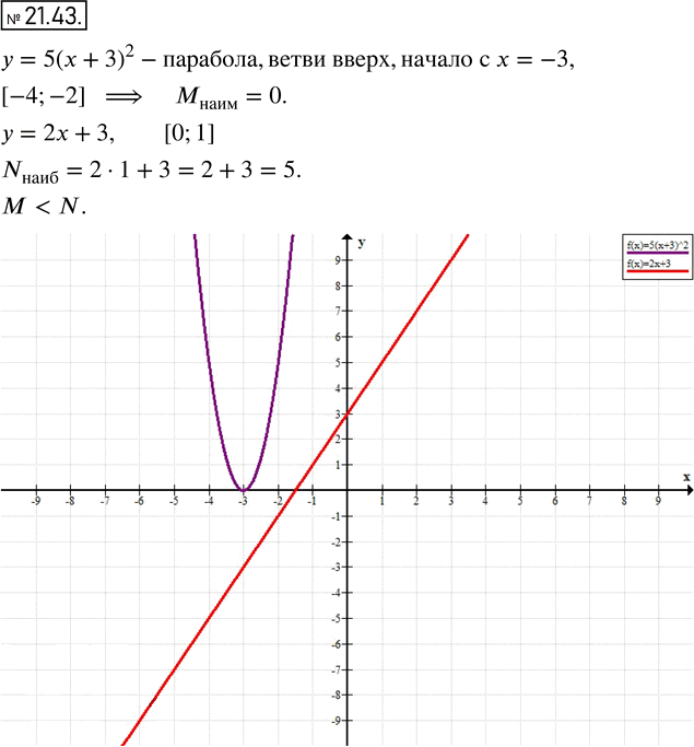 Иллюстрация к решению «Упр.21.43 ГДЗ Мордкович 8 класс (Алгебра)», 1