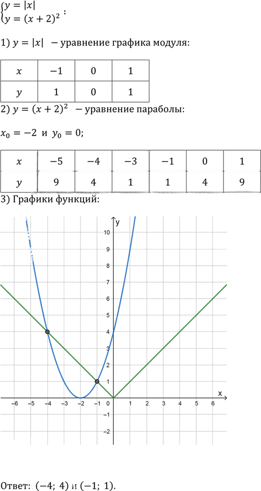 Иллюстрация к решению «Упр.13 Проверьте себя (тест) Глава 3 ГДЗ Дорофеев Суворова 9 класс (Алгебра)», 1