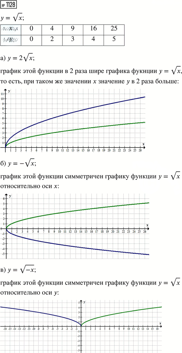 Иллюстрация к решению «Упр.1128 ГДЗ Макарычев Миндюк 8 класс (Алгебра)», 1