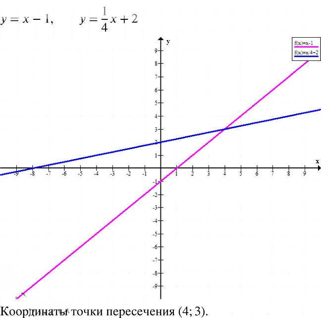 Иллюстрация к решению «Упр.868 ГДЗ Мерзляк Полонский 7 класс (Алгебра)», 3