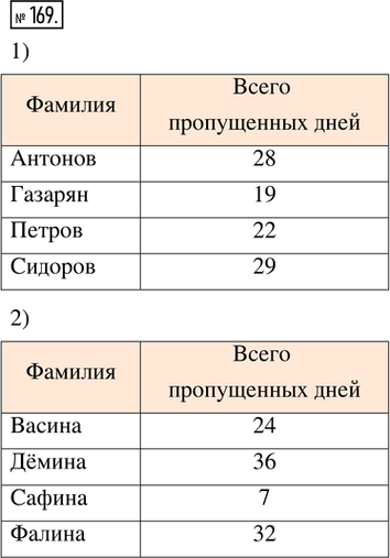 Иллюстрация к решению «Упр.169 ГДЗ Ткачёва 5 класс (Математика)», 1