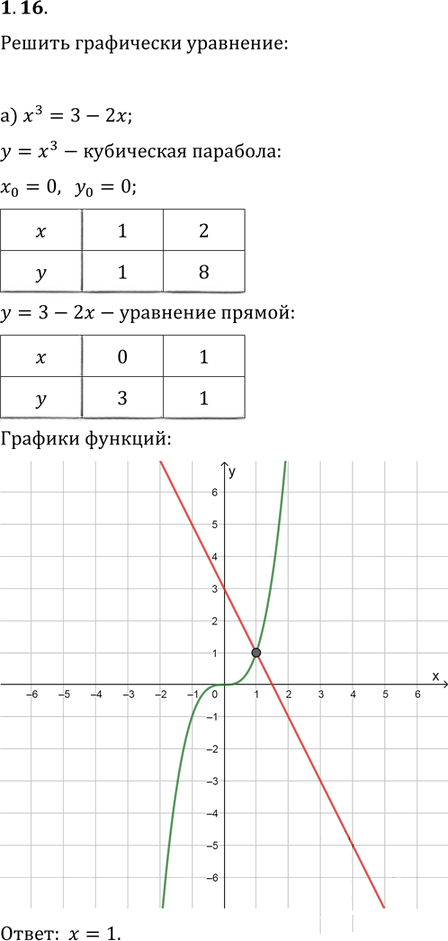 Иллюстрация к решению «Упр.1.16 ГДЗ Мордкович 10-11 класс (Алгебра)», 1