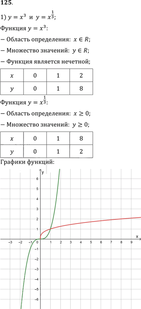 Иллюстрация к решению «Упр.125 ГДЗ Алимов 10-11 класс (Алгебра)», 1