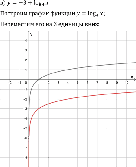 Иллюстрация к решению «Упр.42.11 ГДЗ Мордкович 10-11 класс (Алгебра)», 3